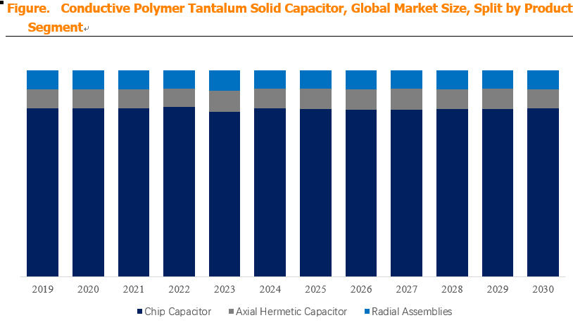 Conductive Polymer Tantalum Solid Capacitor 